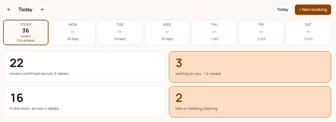 Tonight in the restaurant console: covers confirmed, requests waiting, guests in the room and the days ahead.